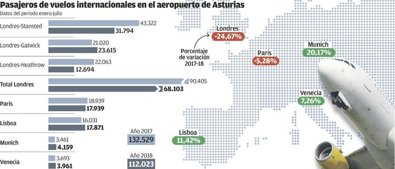 Apoyar los vuelos a Londres y abrir nuevas rutas a Alemania e Italia, meta del Ejecutivo