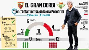 Los números de Pellegrini con el Betis ante el Sevilla