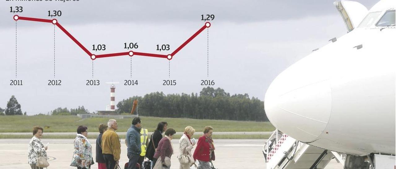 El aeropuerto remonta el vuelo y recupera casi todo el pasaje que perdió con el desplome