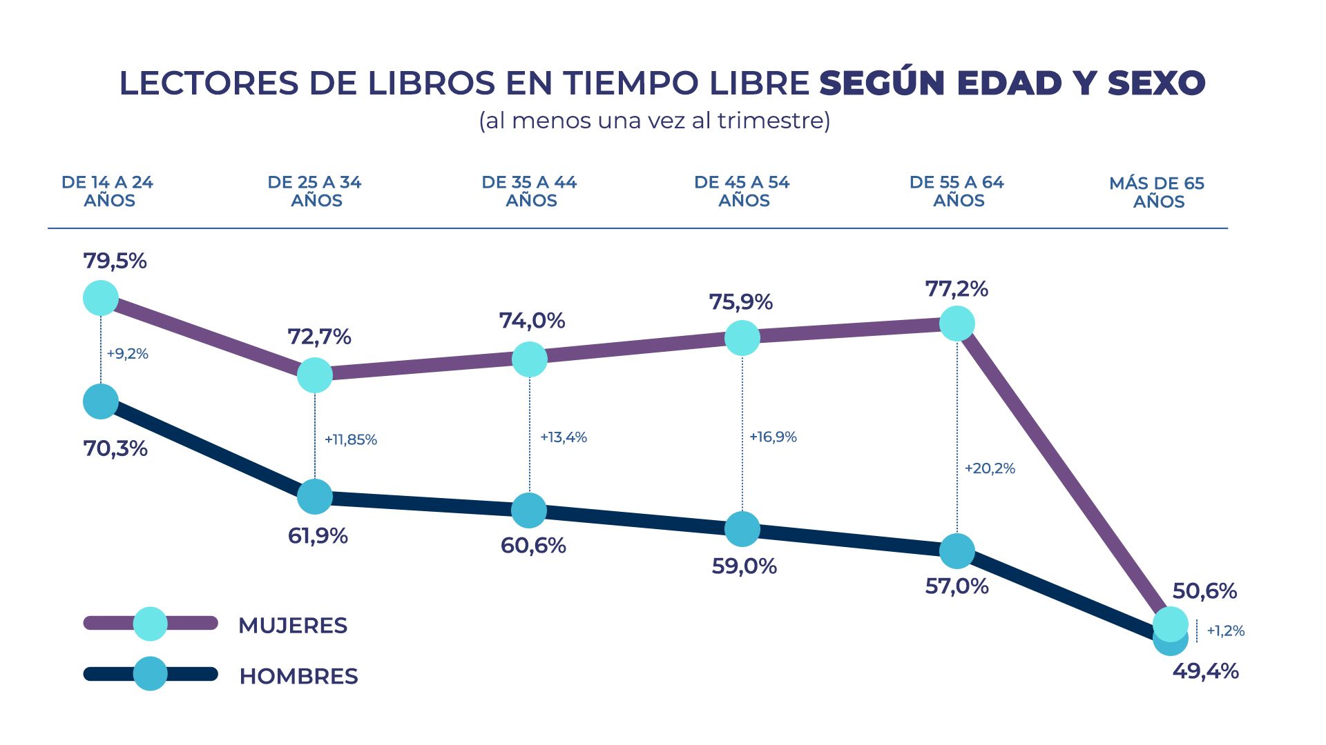 Lectores de libros en tiempo libre según edad y sexo