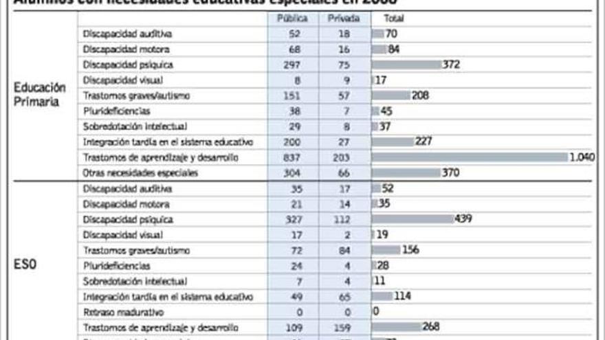 Los sindicatos temen un recorte de los 166 profesores de Orientación Educativa