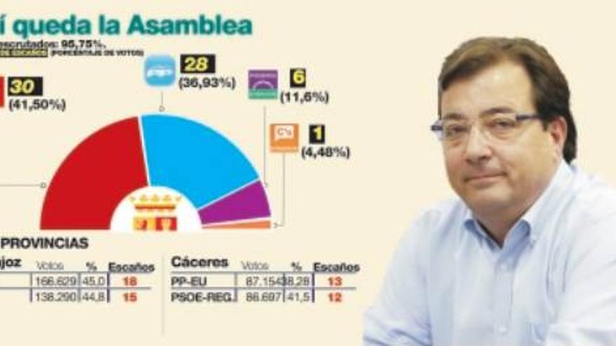 El PSOE recupera Extremadura