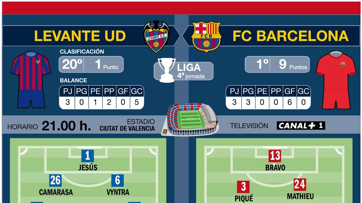 Posibles onces iniciales del Barça y Levante