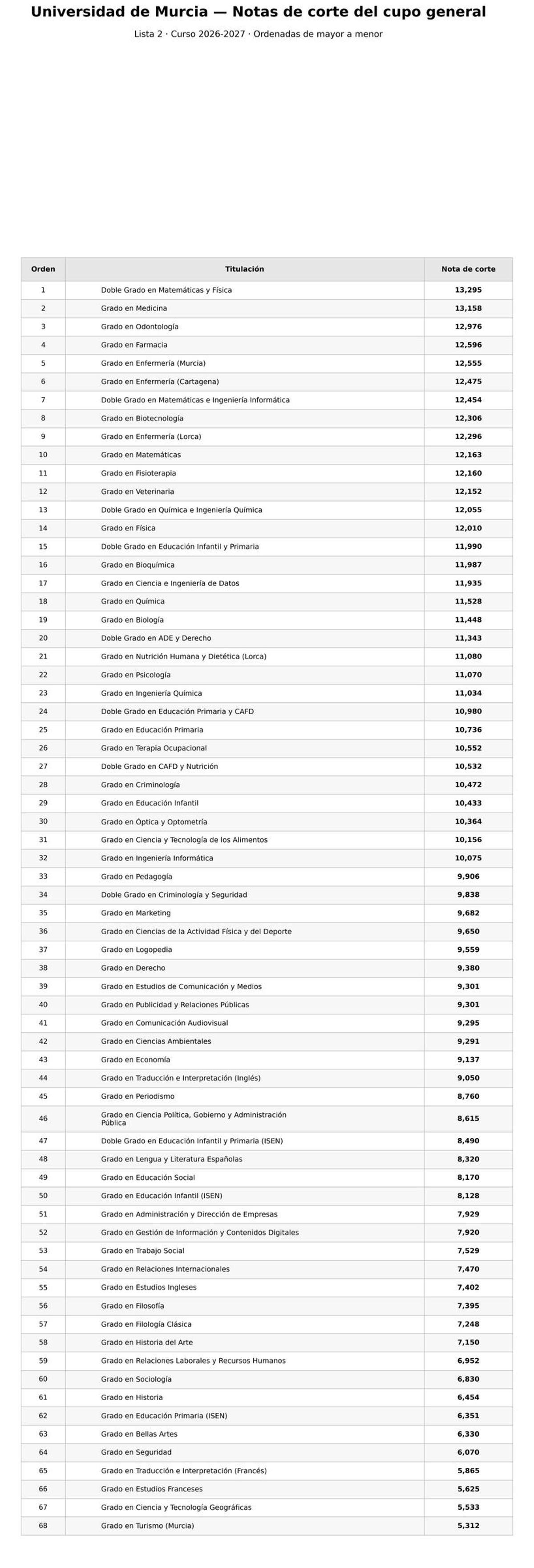 Notas de corte de la UMU en segunda lista.