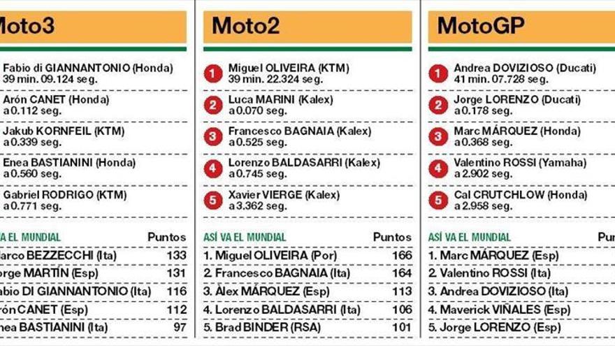 Dovizioso vence a un aguerrido Lorenzo y Márquez no arriesga