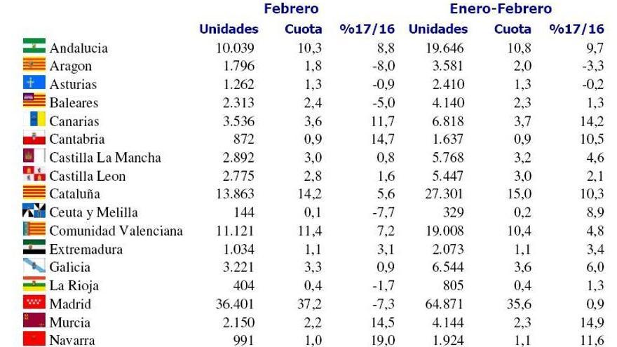 Evolución de las matriculaciones de turismos y todoterrenos.