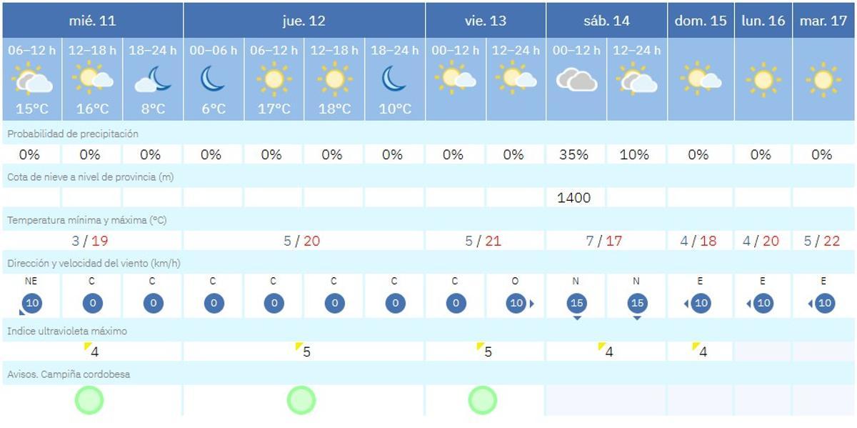 La previsión del tiempo este miércoles en Córdoba.