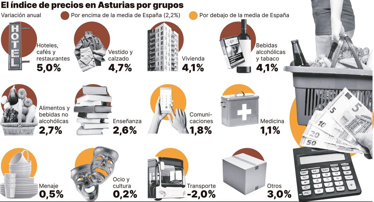 El IPC en Asturias por grupos.