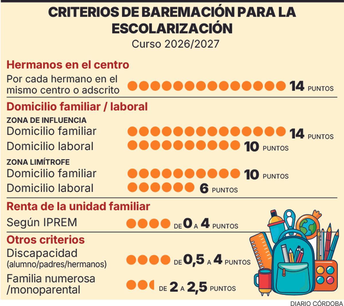 Baremos de escolarización.