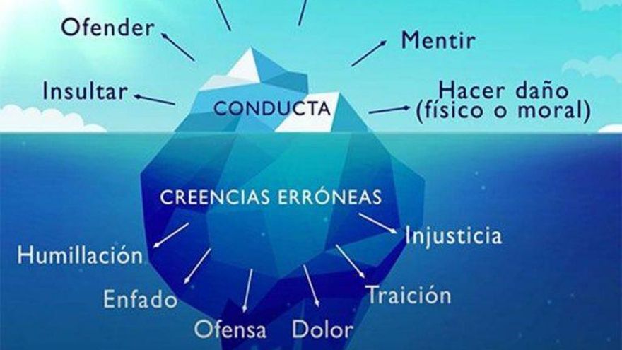 La teoría del Iceberg nos ayuda a entender que detrás de un mal comportamiento o un enfado, hay una necesidad que no ha sido cubierta