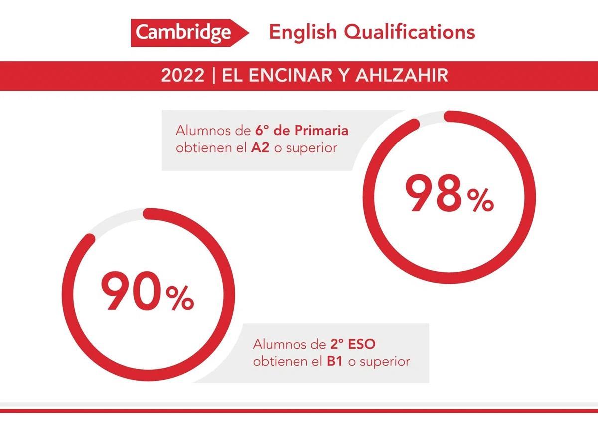 En el centro, los alumnos adquieren la acreditación del idioma.