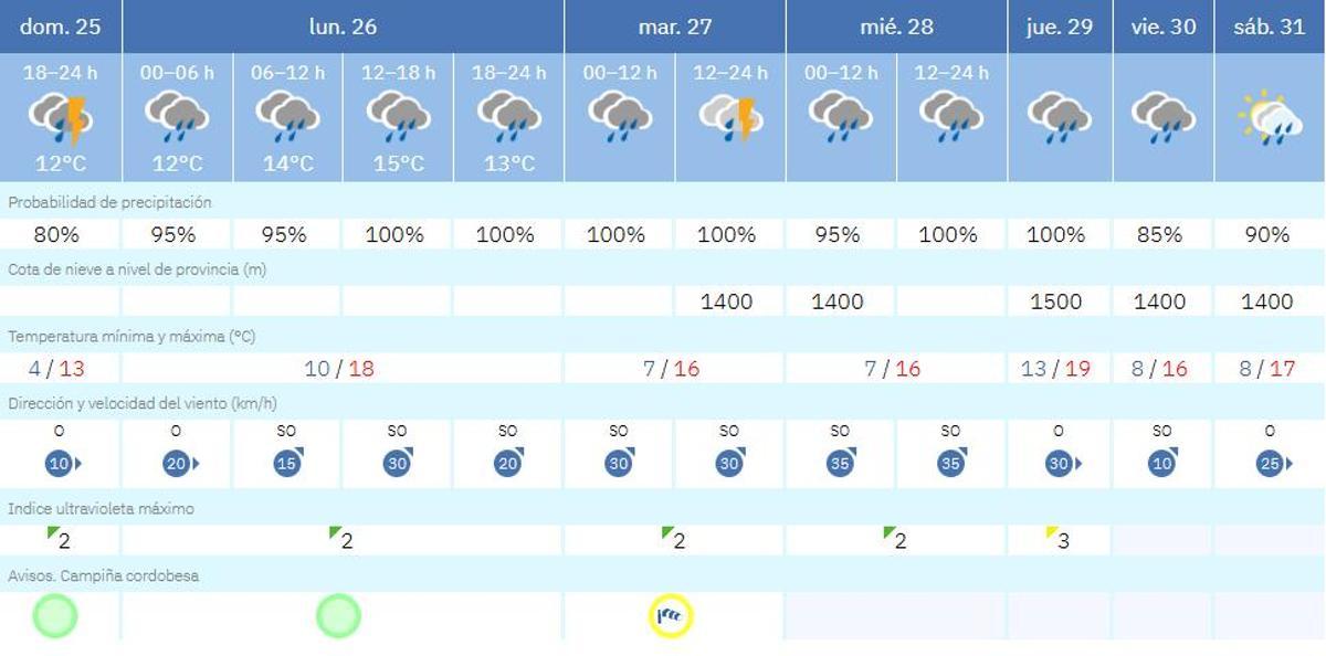 Previsión para los próximos días en Córdoba.