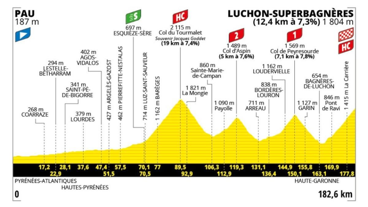 El perfil de la etapa 14 del Tour de Francia