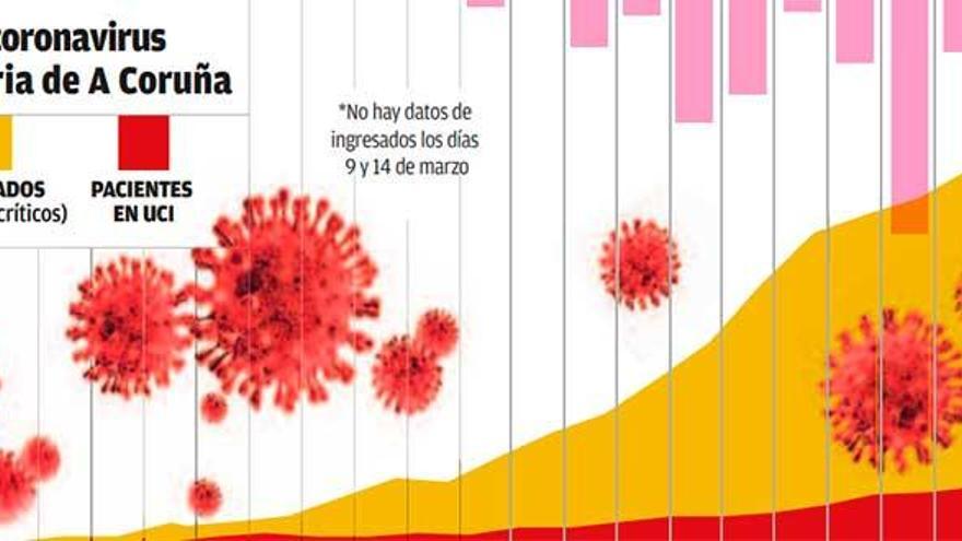 El área sanitaria coruñesa roza el millar de afectados y registra cinco nuevas muertes