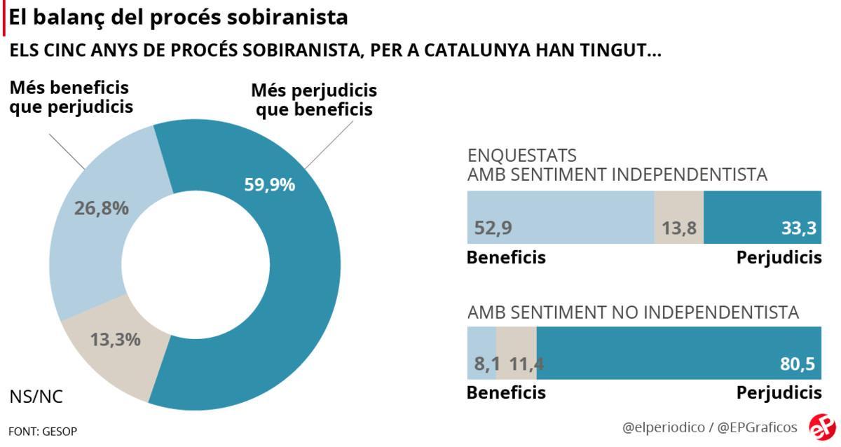 balance-proces-noticia-catala