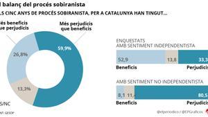 balance-proces-noticia-catala