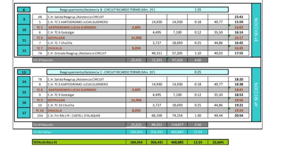 El Final del Rally será en el Castell d’Alaquás, donde a las 20:50h llegará el primer participante. Más tarde, la Entrega de Trofeos se celebrará en el mismo Castell d’Alaquás a las 21:45h del sábado 4 de diciembre.