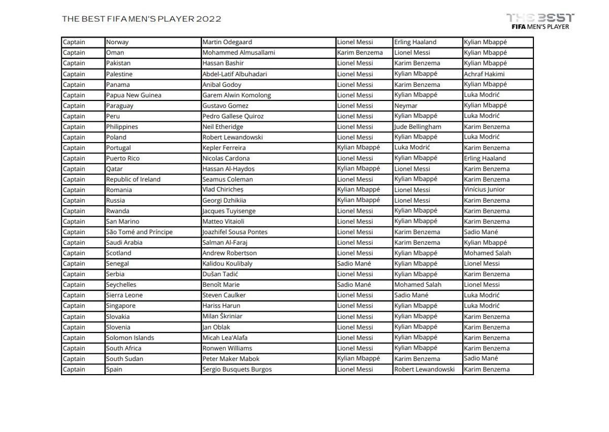 Todos los votos de capitanes, entrenadores y periodistas en la gala The Best 2022 Todos los votos de capitanes, entrenadores y periodistas en la gala The Best 2022
