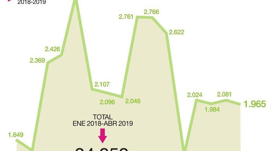 Un tercio de los contratos de carácter indefinido son de jornada parcial