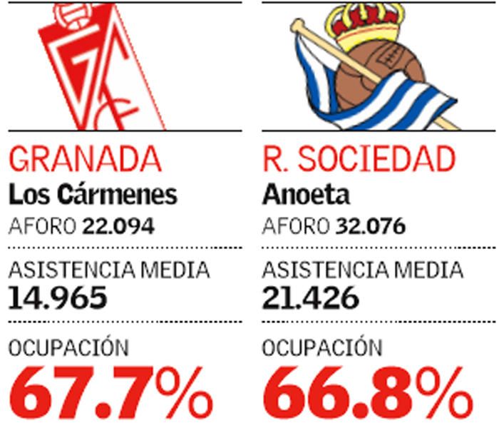 Aforo y asistencia en los 20 estadios de LaLiga