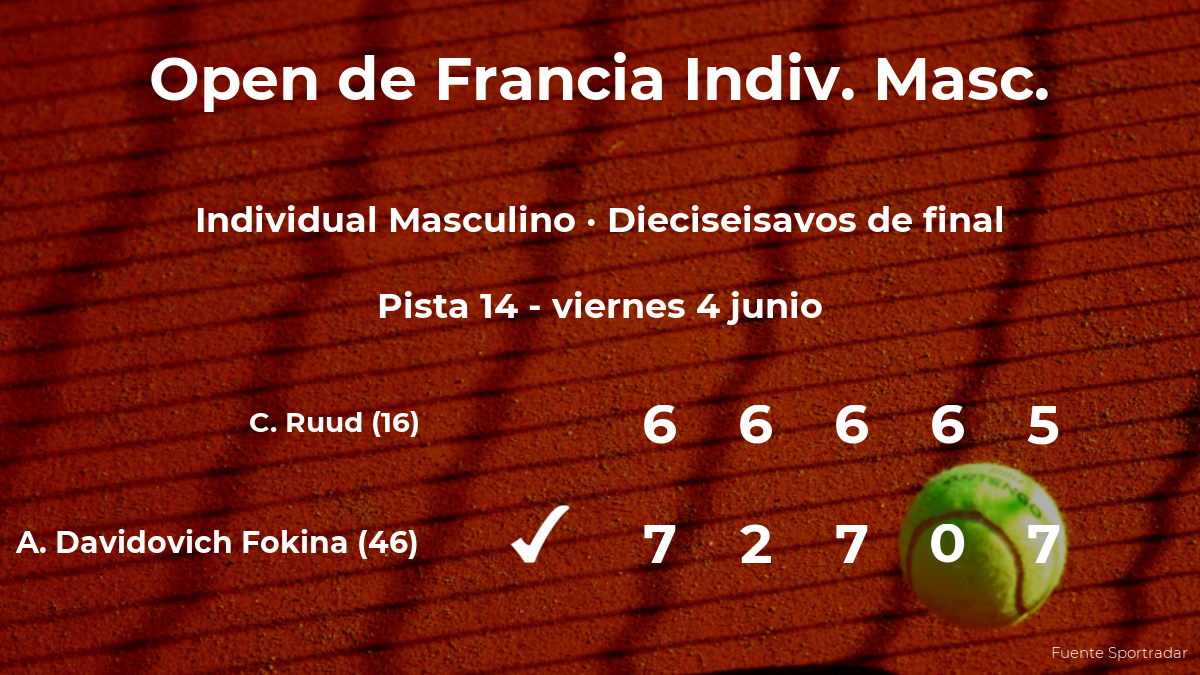 El tenista Alejandro Davidovich Fokina se clasifica para los octavos de final de Roland-Garros