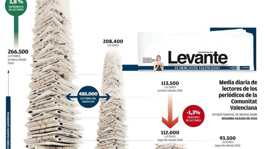 Levante-EMV sube a 276.600 lectores y agranda la ventaja sobre su competidor