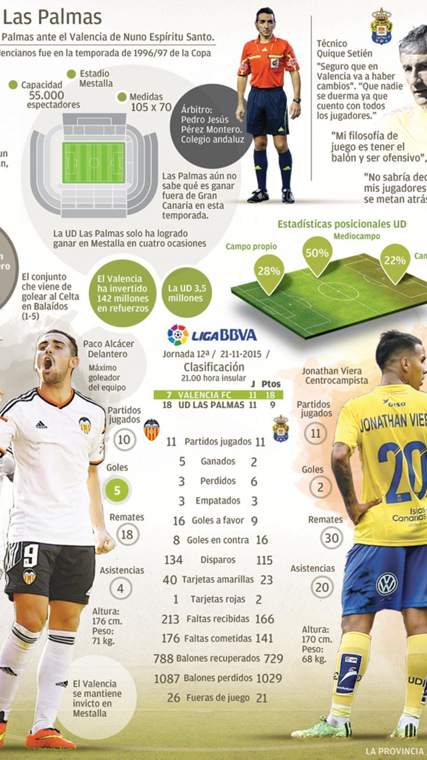 Infografía del partido Valencia CF - UD Las Palmas - La Provincia