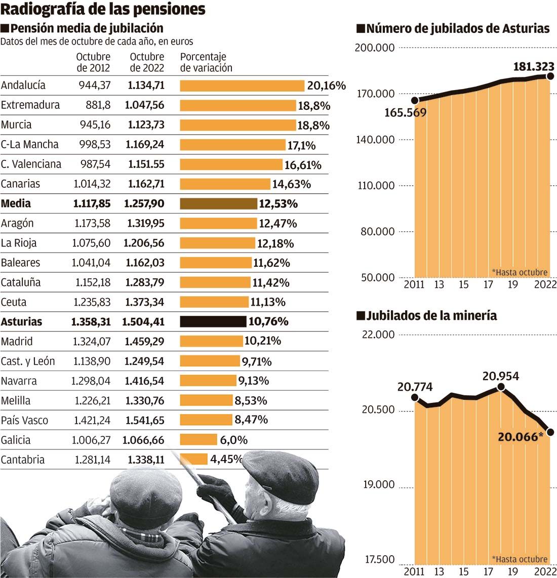 La caída de la población minera frena la revalorización de las jubilaciones