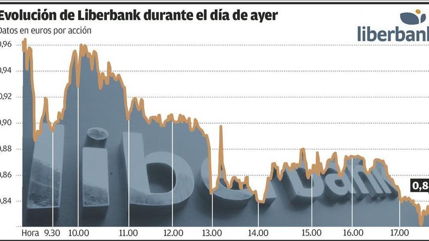 Liberbank deja atrás las pérdidas y sube el 1,69%