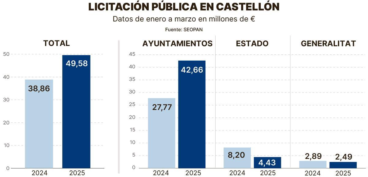 Detalle de la licitación de obra pública.