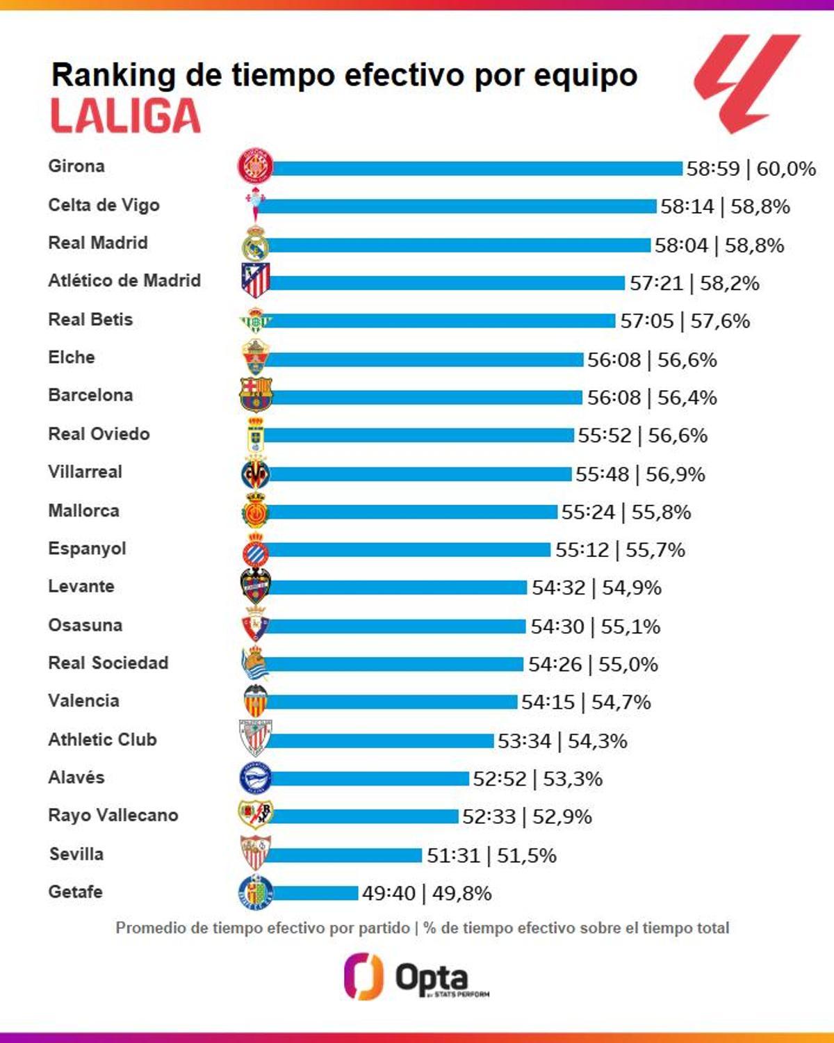 Lista eleborada por la plataforma de datos Opta.