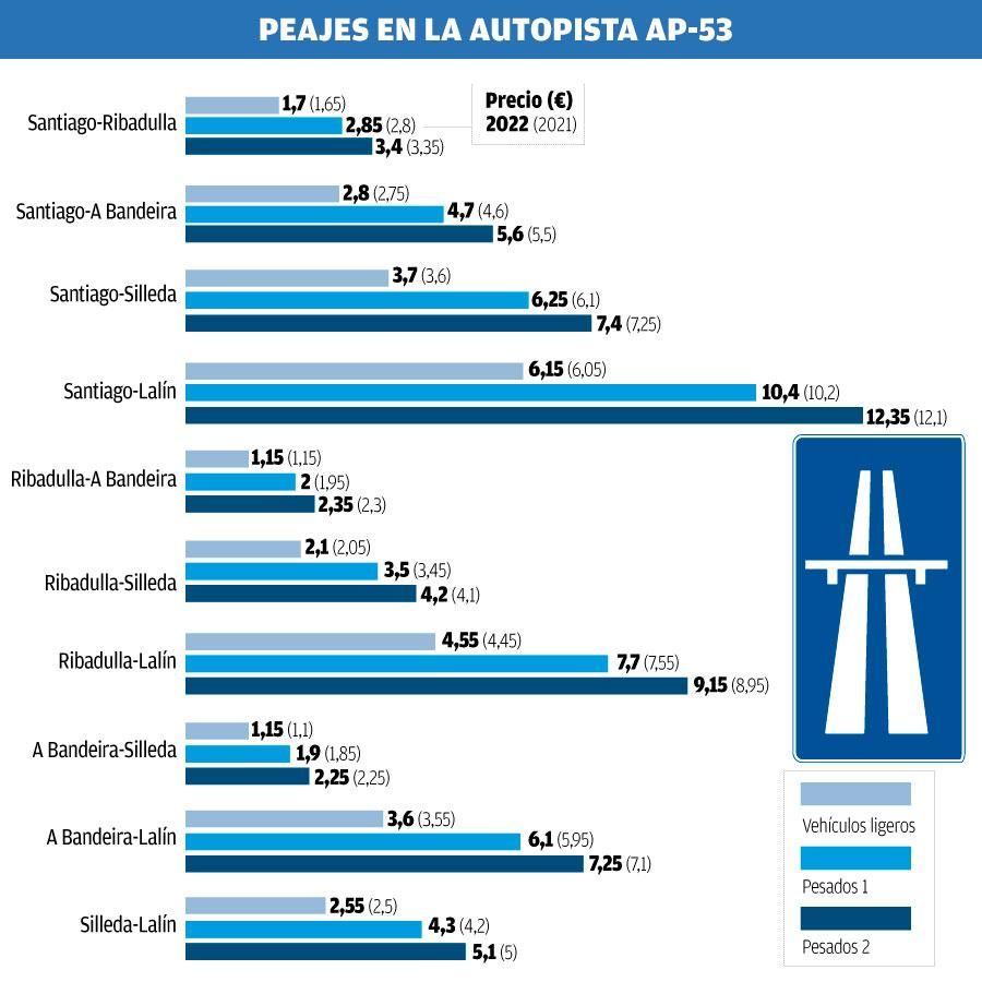 Precios peajes