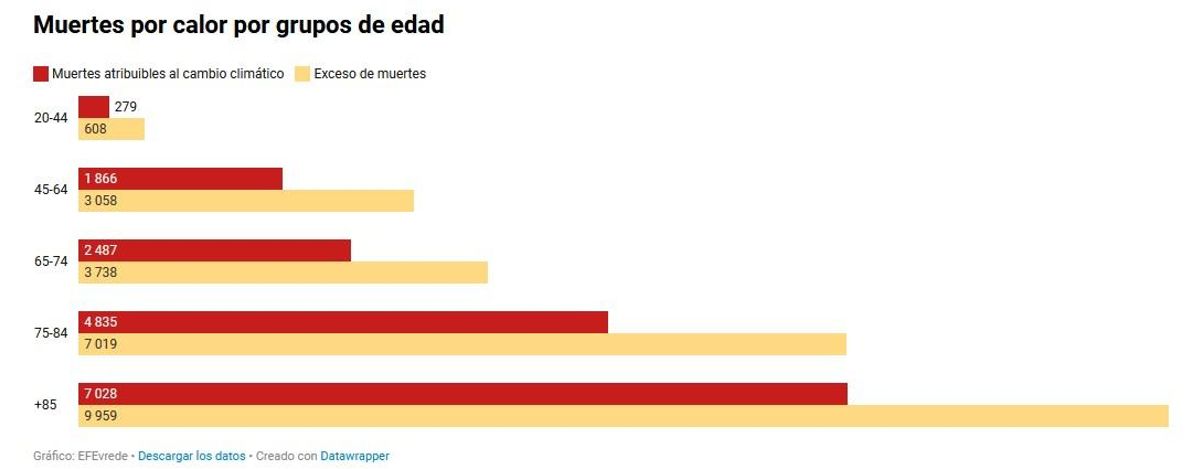 Muertes por grupos de edad