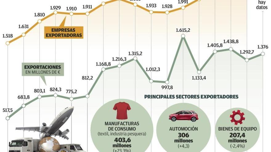 Galicia eleva su peso exportador en España pese al cuarto peor inicio de año desde 2011