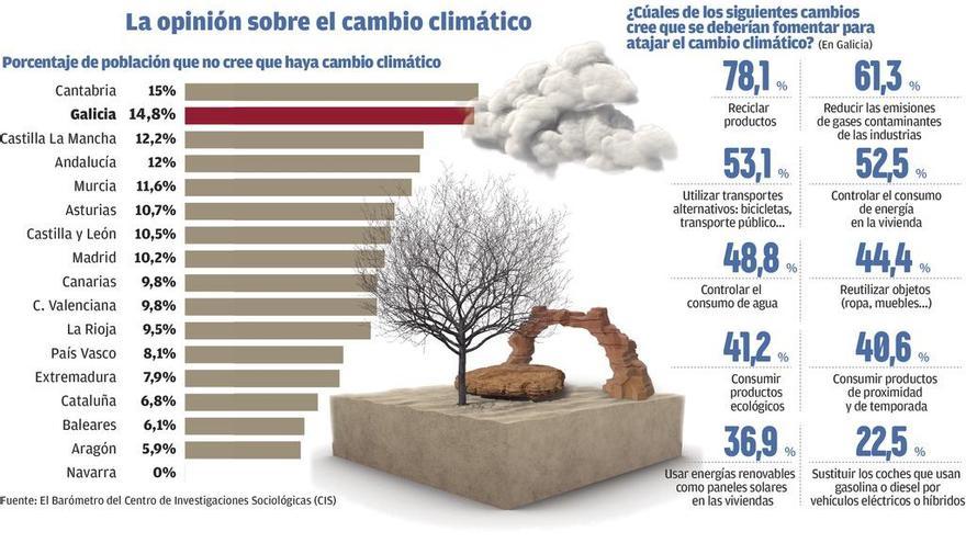 Los gallegos, segundos del Estado más escépticos con el cambio climático