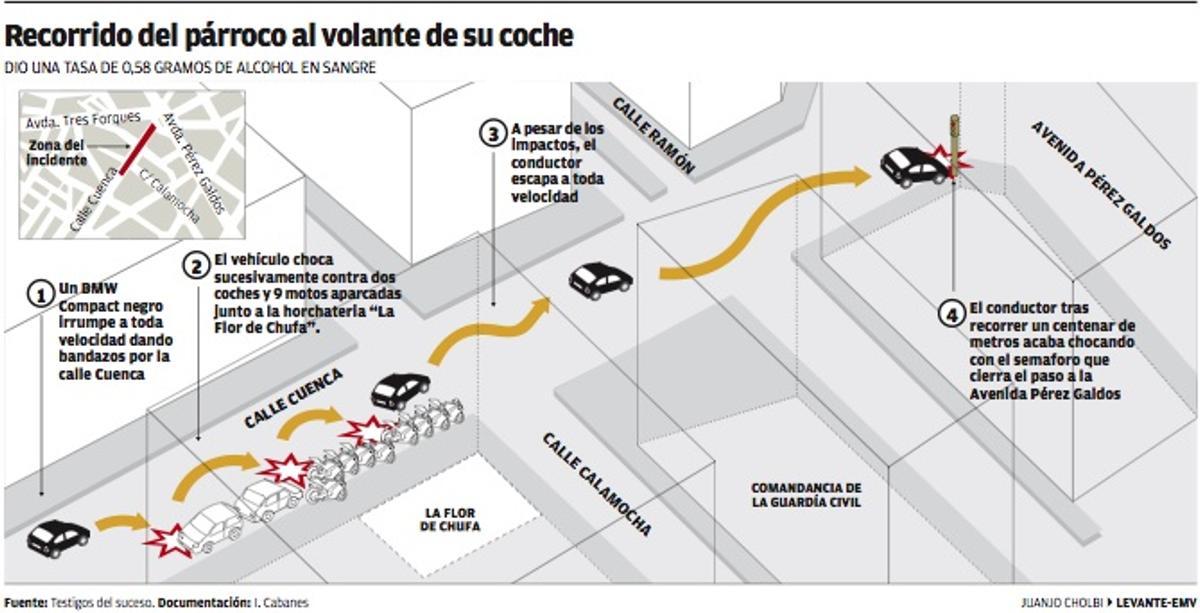 GRÁFICO: Recorrido del cura al volante de su coche