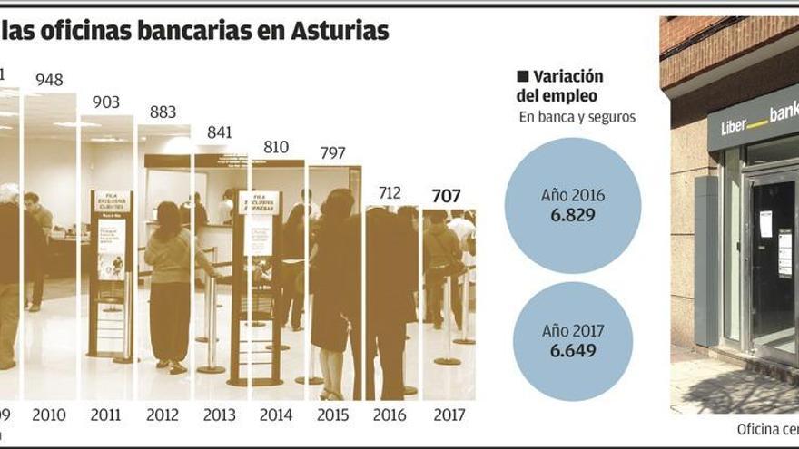 Los bancos aceleran su ajuste en Asturias con el cierre de casi 90 oficinas en un año