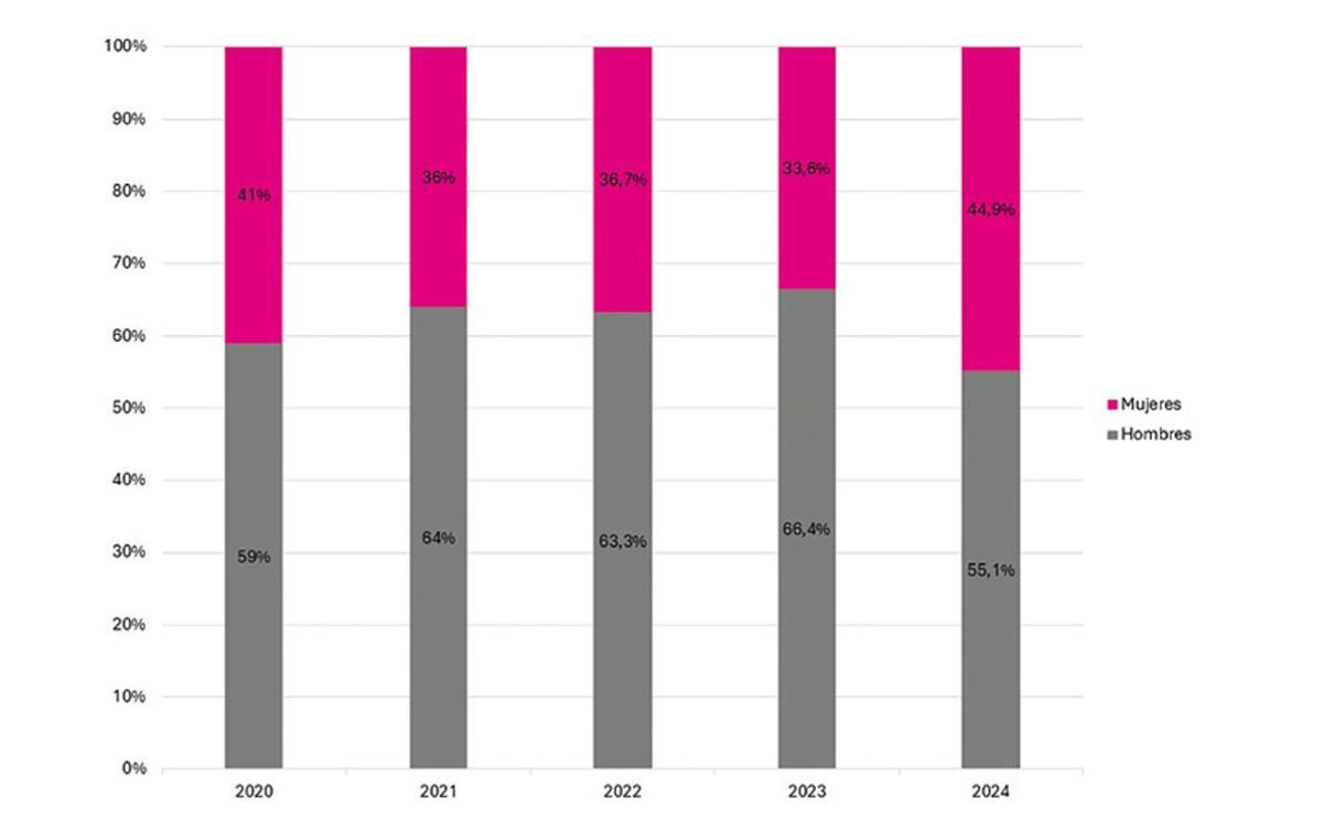Evolución del porcentaje de exposiciones de autoría femenina en la Comunitat Valenciana.