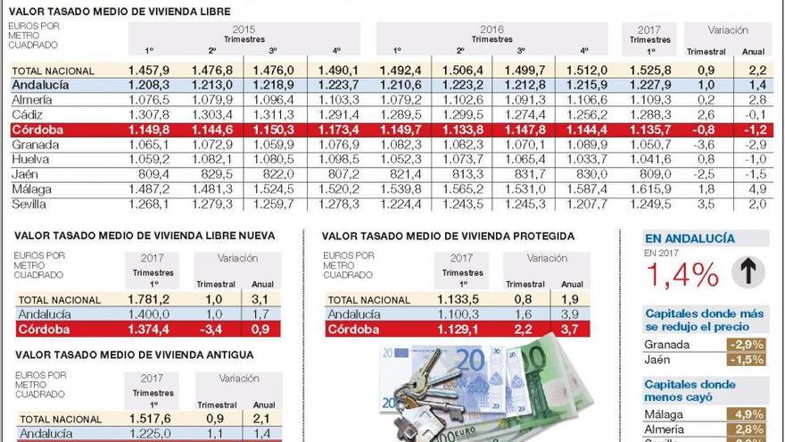 La vivienda se abarata un 3% y vale menos que en los años de la crisis