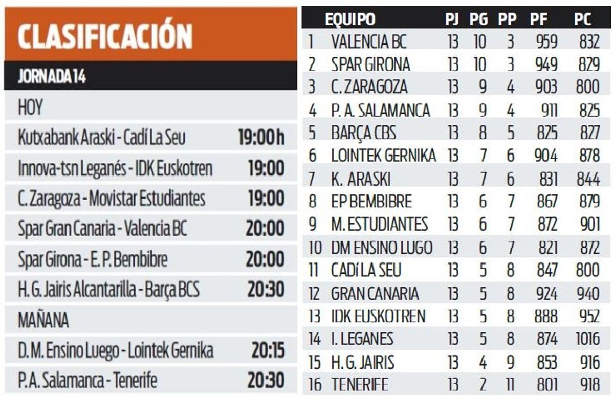 Jornada y clasificación de la LF Endesa