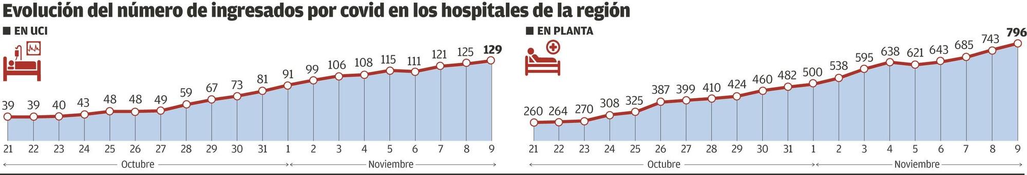 Evolución del número de ingresados por covid en hospitales asturianos.