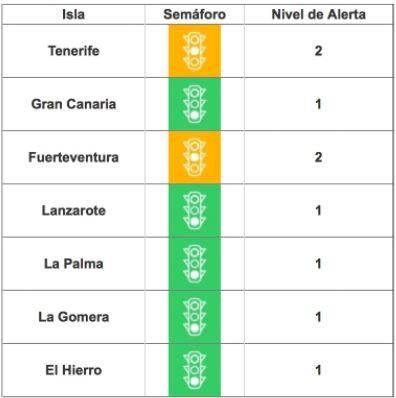 Nuevos niveles de alerta epidemiológica y actualización del semáforo covid en Canarias.