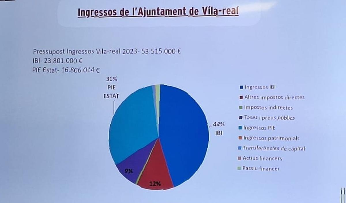 Imagen de la distribución del origen de los ingresos del Ayuntamiento de Vila-real en el actual presupuesto del 2023.
