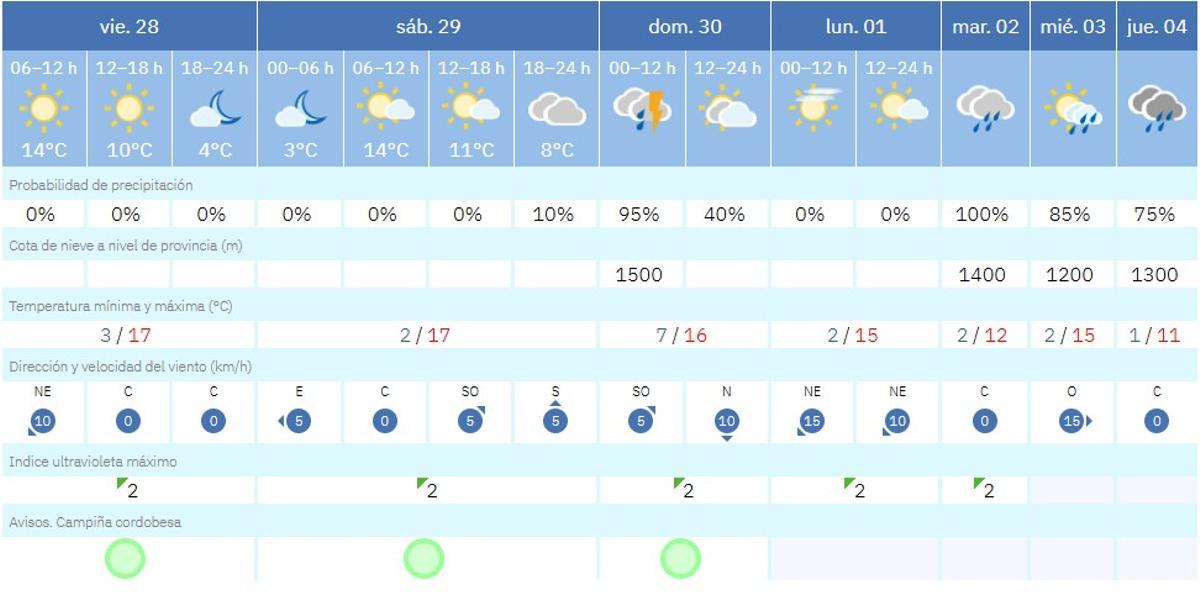 El tiempo en Córdoba este viernes.
