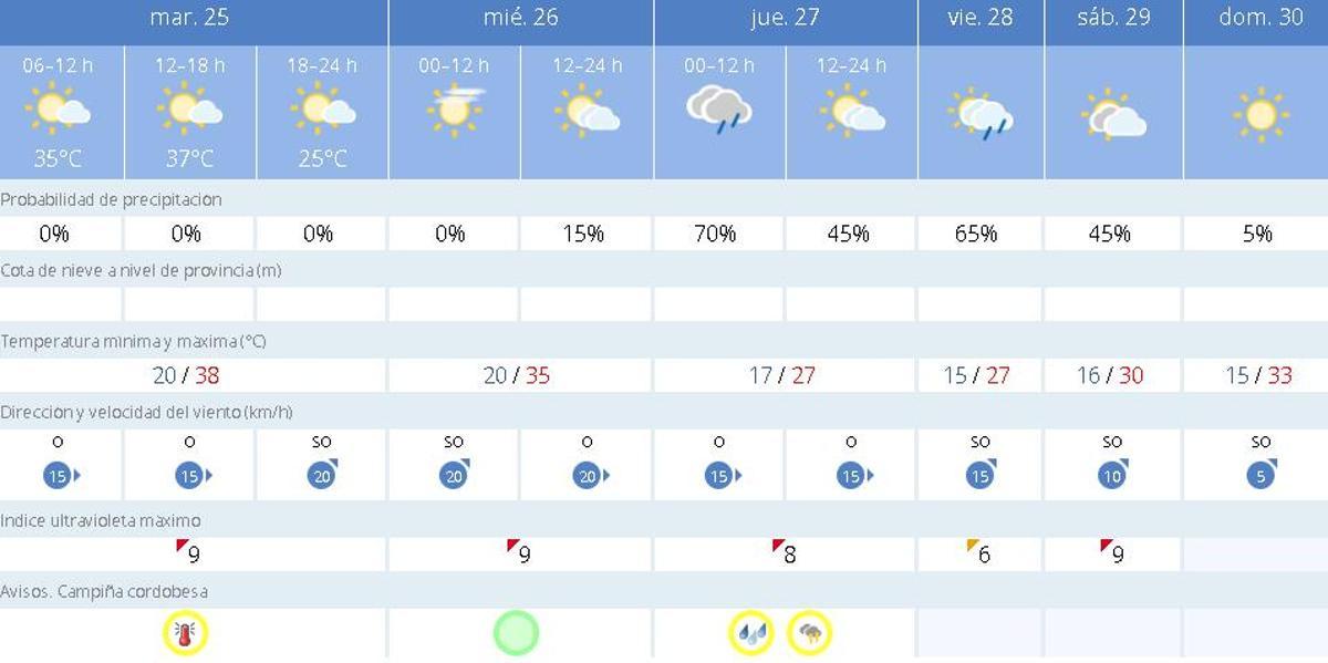 Predicción de la Aemet para Córdoba hasta el domingo 30 de junio.