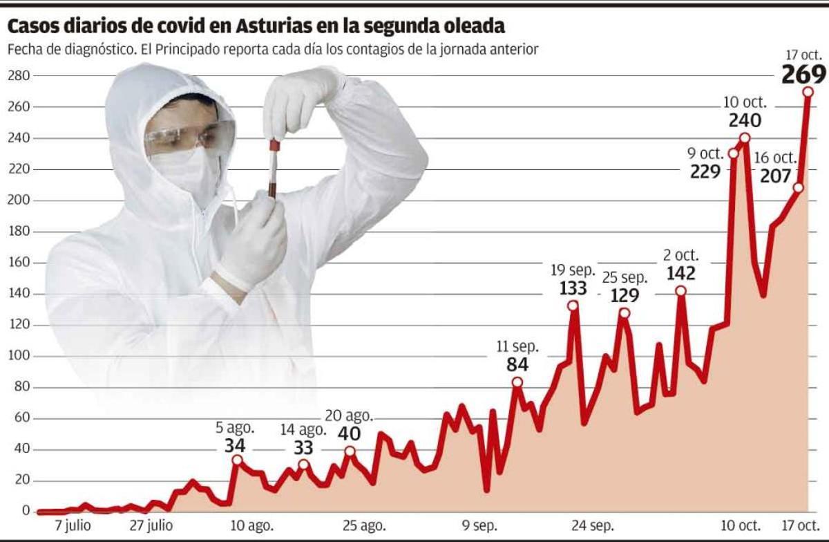 Récord de contagios de covid en la región, más que en la primera ola