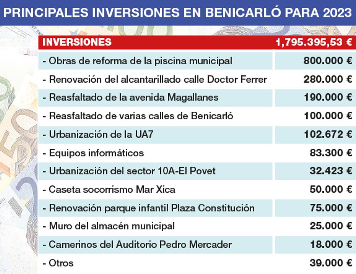 Principales inversiones de Benicarló para este 2023.