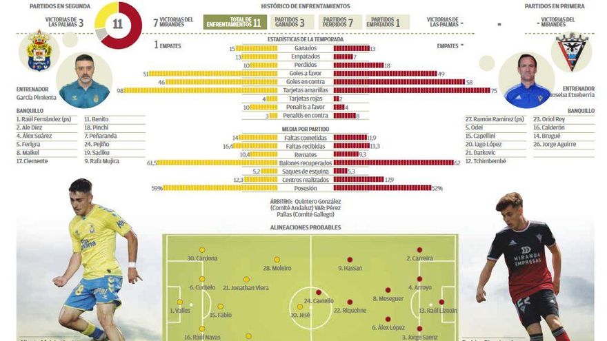 UD Las Palmas - CD Mirandés