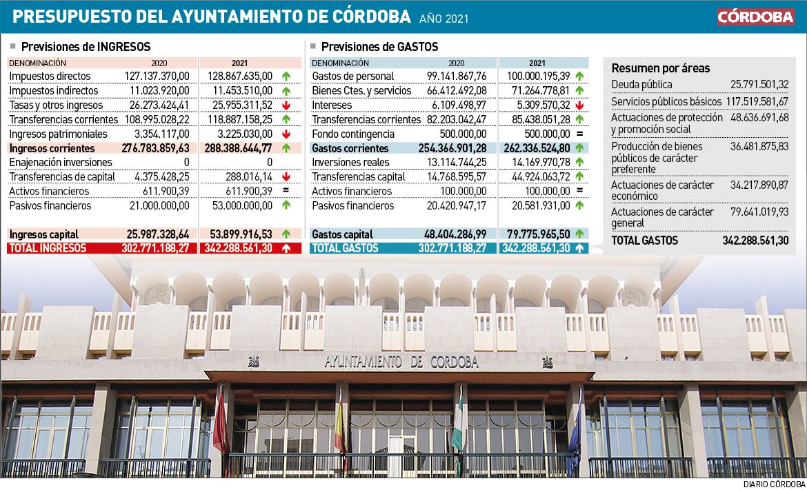 Presupuestos municipales 2021