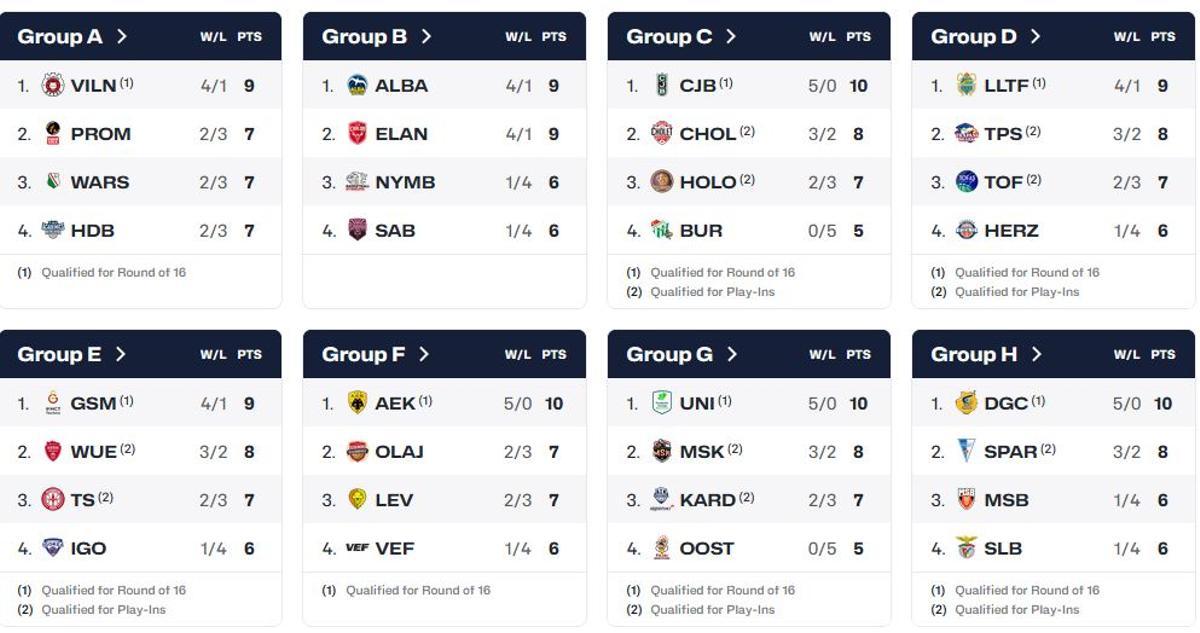 Clasificaciones de los 8 grupos de la BCL.